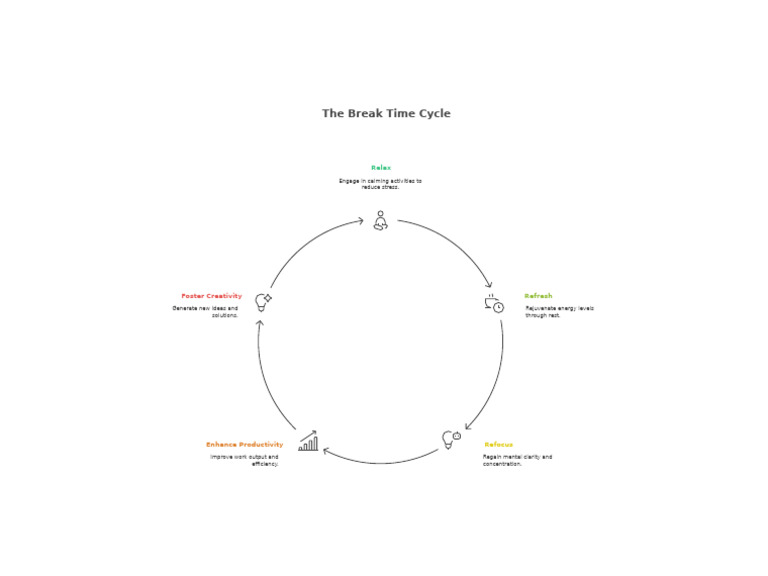 Break Time Cycle for Enhanced Productivity | PDF