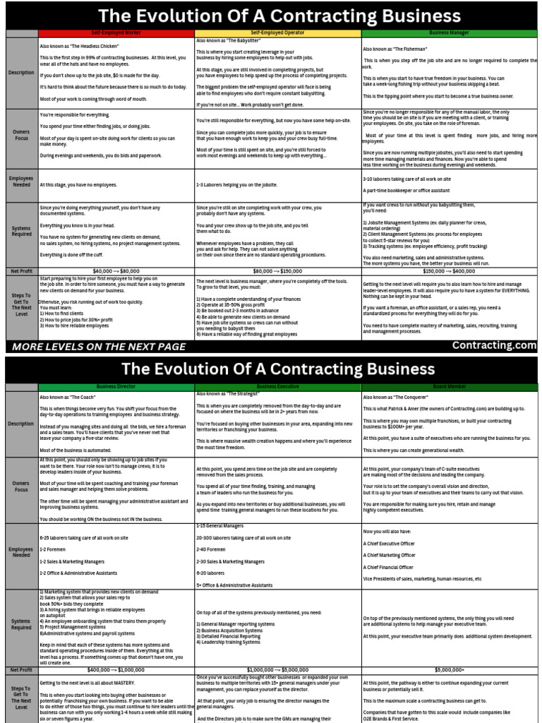 Evolution of A Contracting Business | PDF | Babysitting | Business
