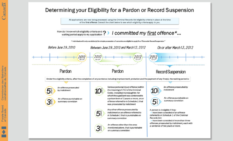 Determining Your Eligibility For A Pardon or Record Suspension | PDF