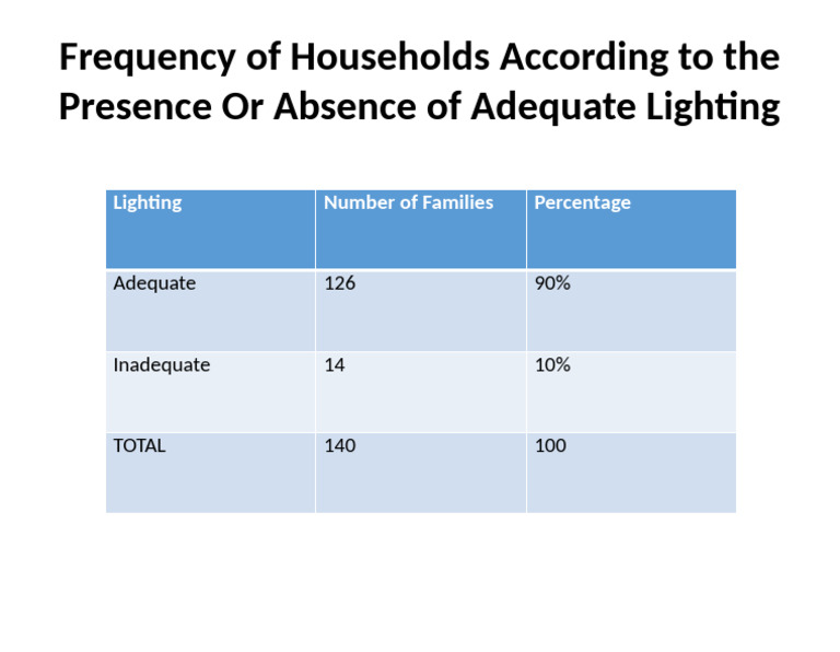 Frequency of Households According To The Presence or Absence of ...