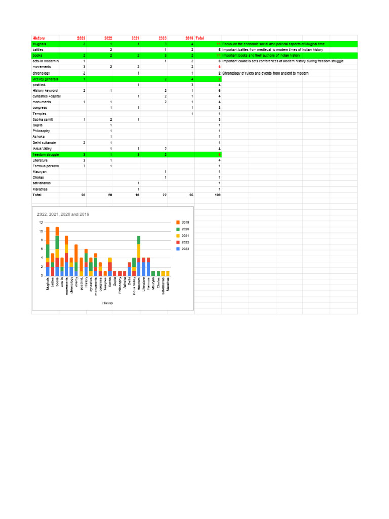 UPCS Prelims History Analysis | PDF