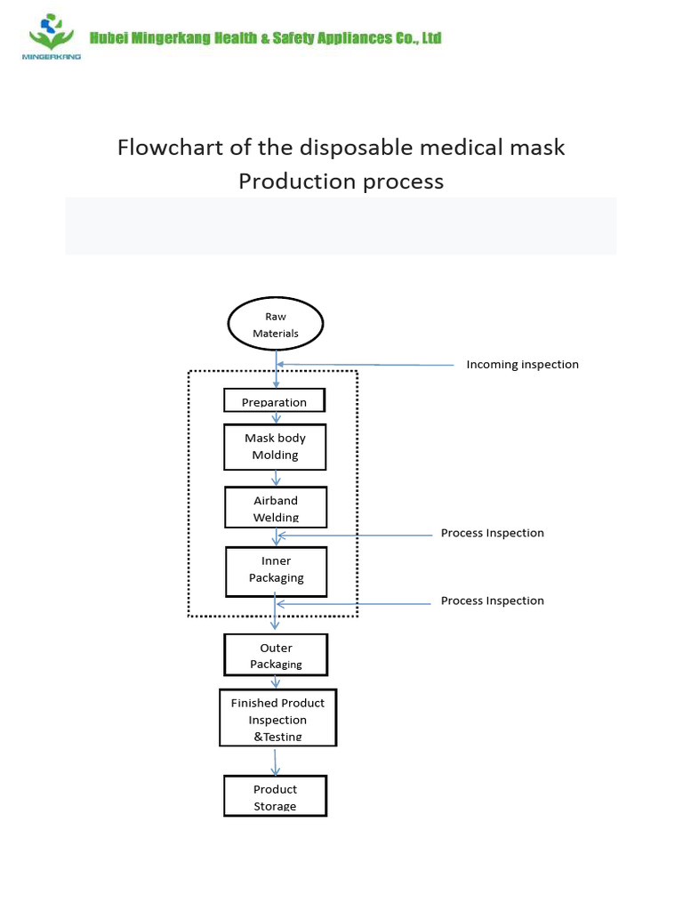 Flow Chart Mask | PDF