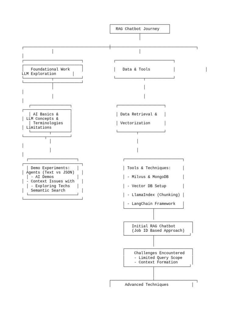 RAG Chatbot Development Journey | PDF | Information Science | Computing
