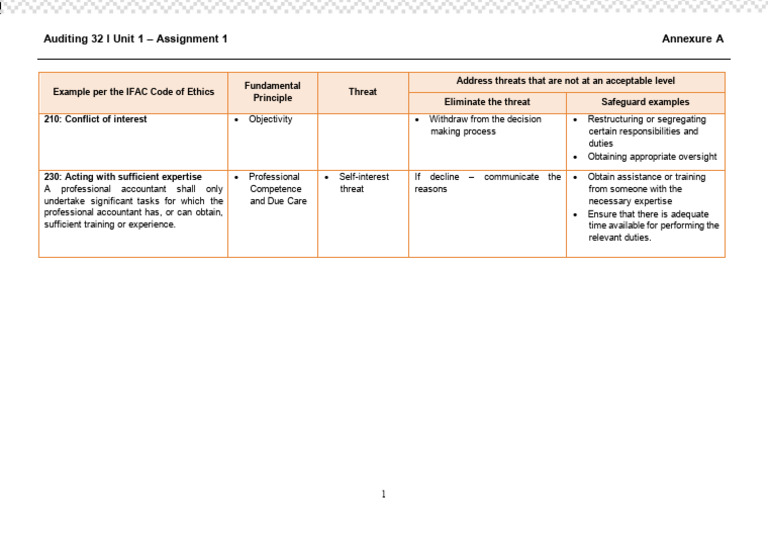 IFAC Ethics Audit Guidelines Summary | PDF