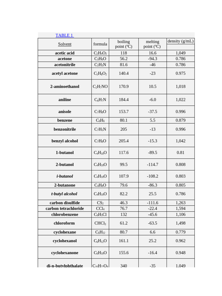 Specific Gravity of Common Solvents | PDF | Solvent | Ether
