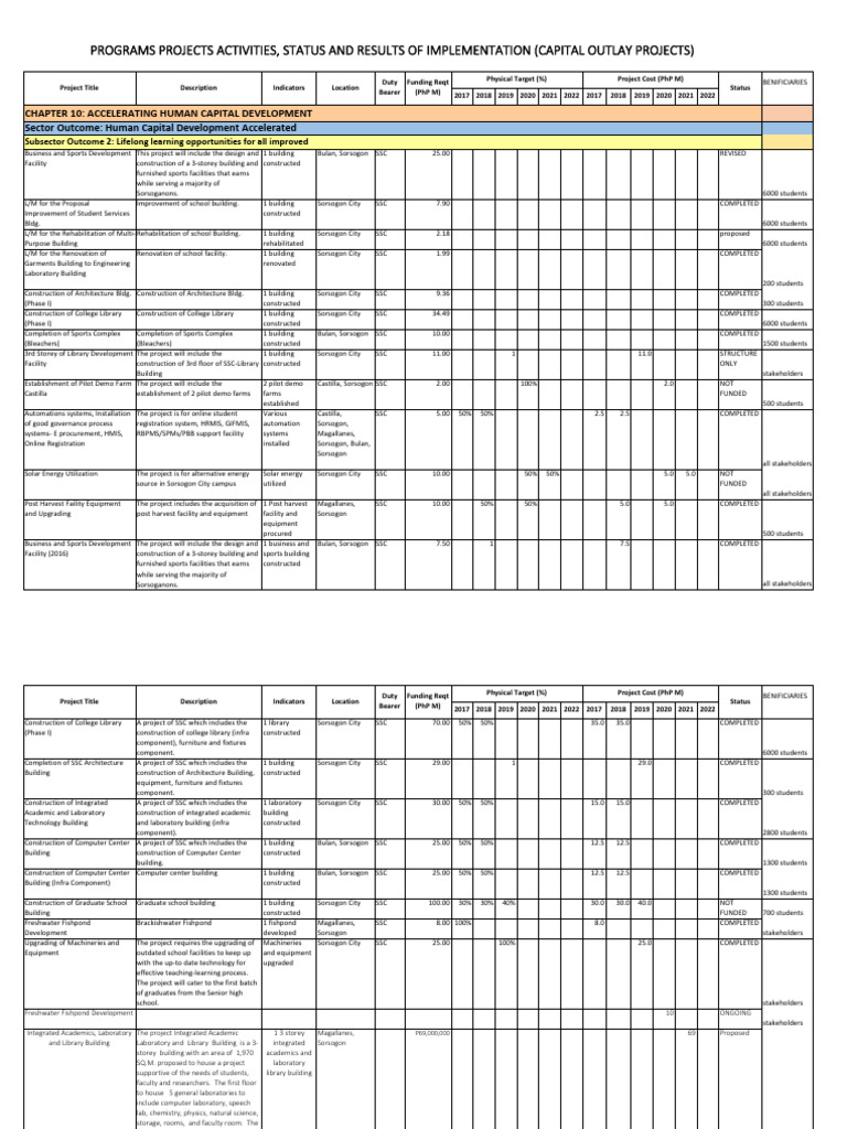 Sorsogon Capital Outlay Projects Overview | PDF