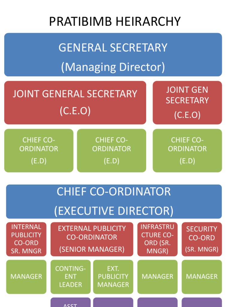 Pratibimb Heirarchy: General Secretary (Managing Director) | PDF ...
