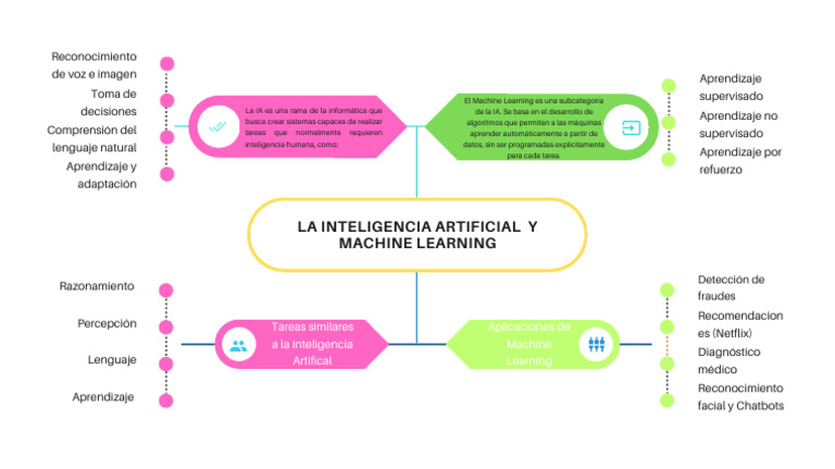 IA y Machine Learning: Aplicaciones Clave | PDF | Inteligencia ...