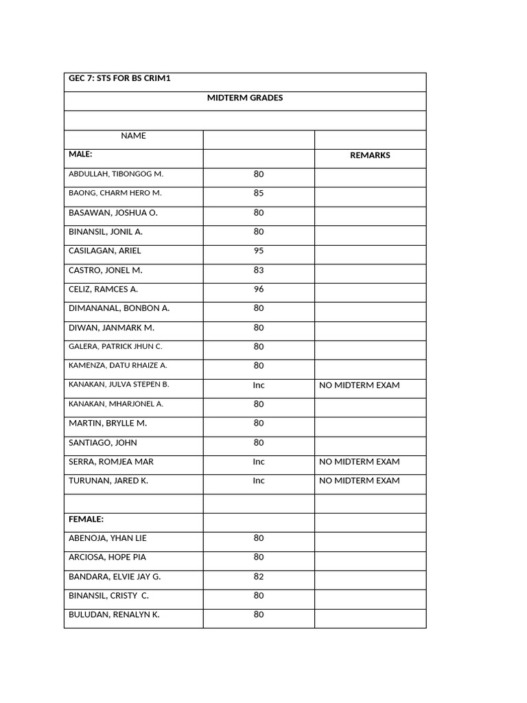 GEC 7 BS CRIM1 Midterm Grades Report | PDF