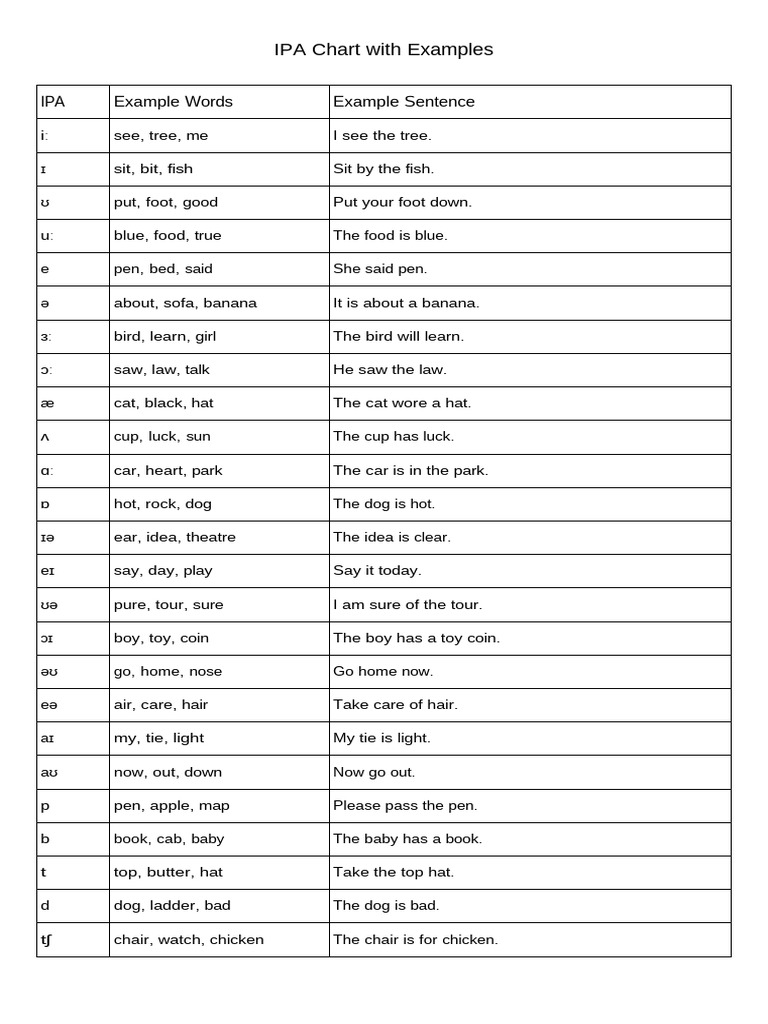 IPA Chart with Example Words | PDF