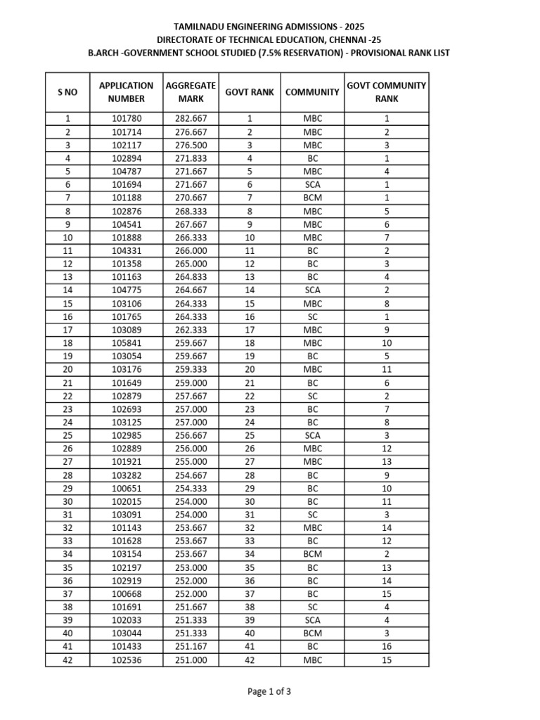 B.arch Govt Provisional Rank List 2025 | PDF
