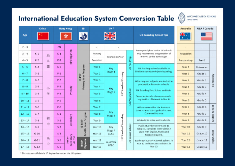 International Education System Conversion Table | PDF