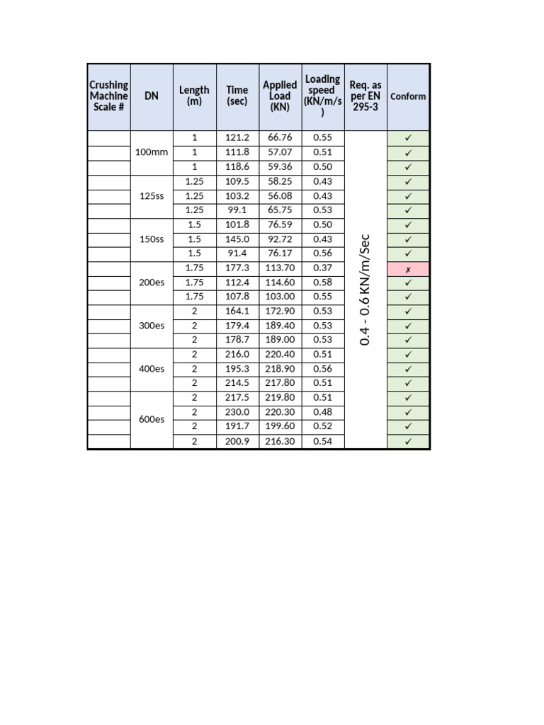 BMR Speed Testing Results for DN Sizes | PDF