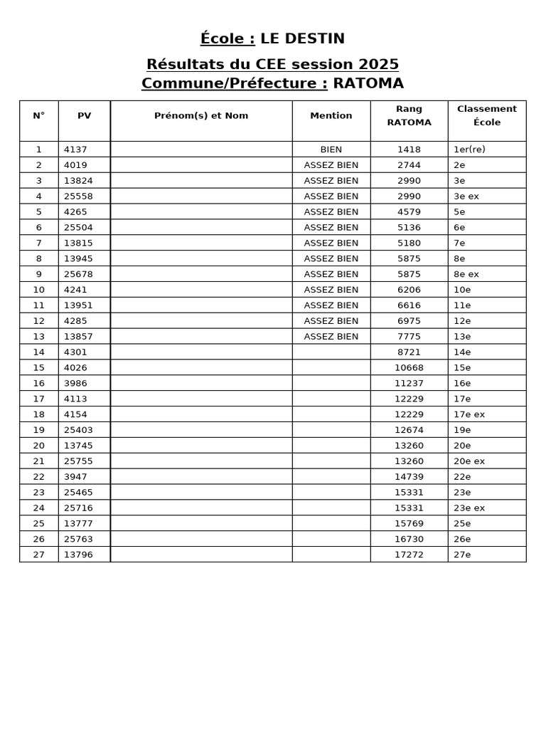 Résultats CEE 2025 à Ratoma | PDF