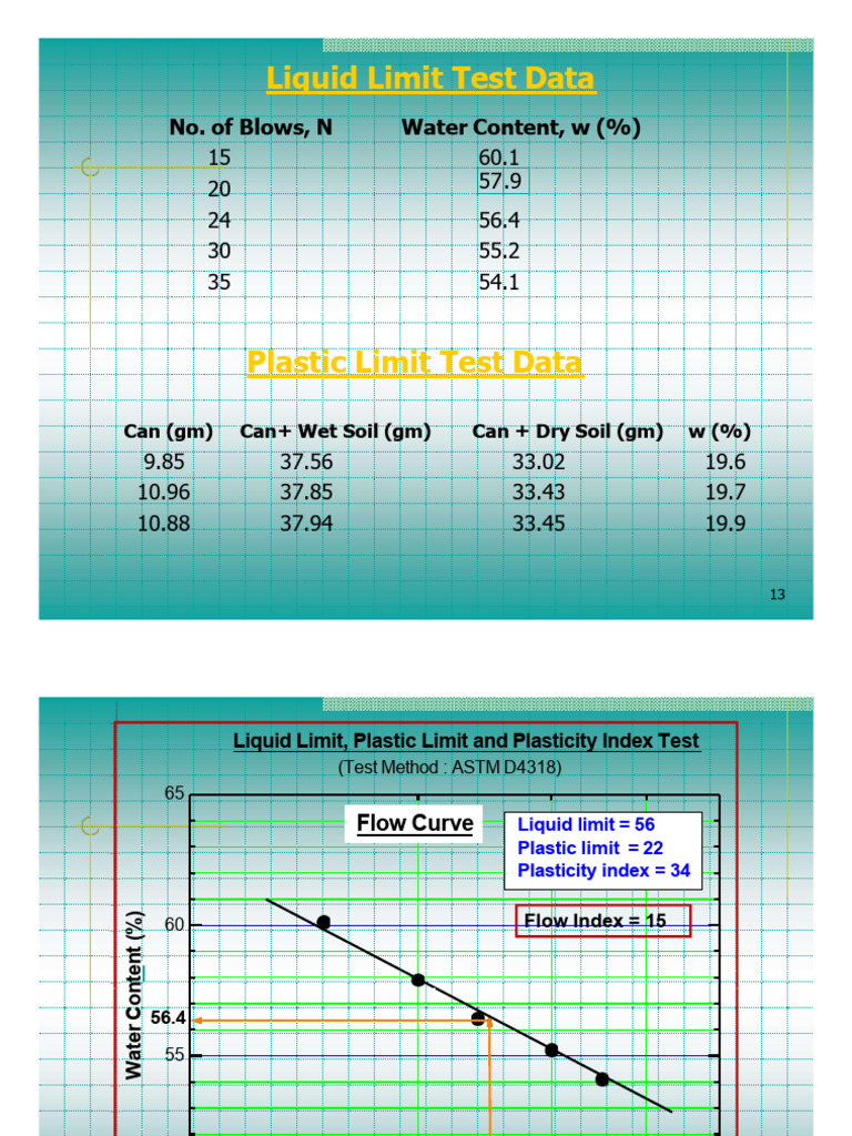 Liquid Limit and Plasticity Test Results | PDF | Natural Materials ...
