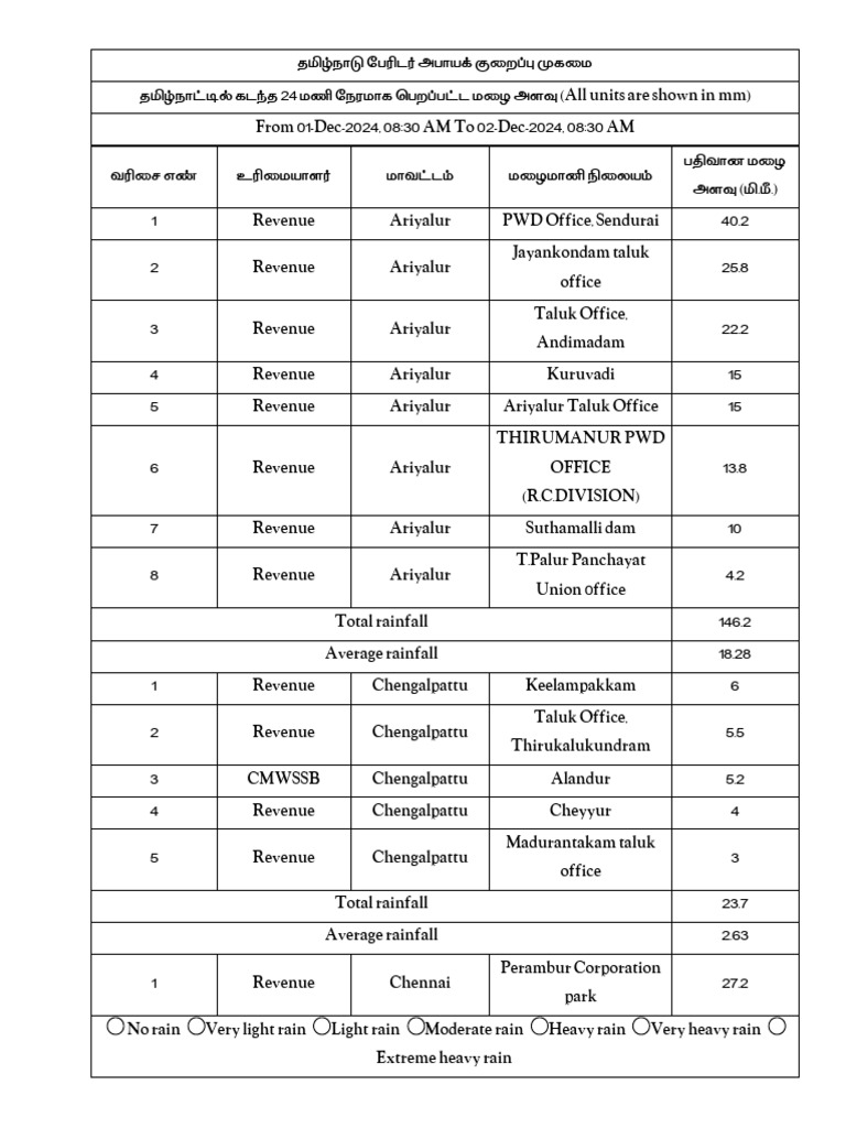 TN Smart Rainfall Data Summary | PDF | Rain