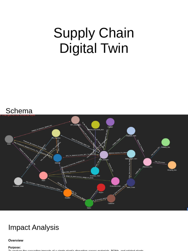 Supply Chain Digital Twin | PDF | Information Retrieval | Applied ...