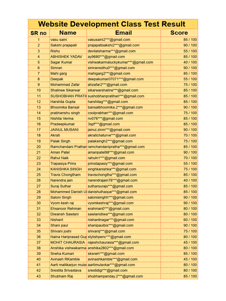 Website Development Class Scores Summary | PDF