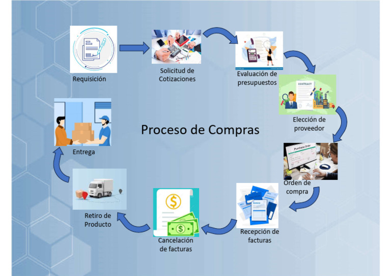 Pictograma del Proceso de Compras | PDF