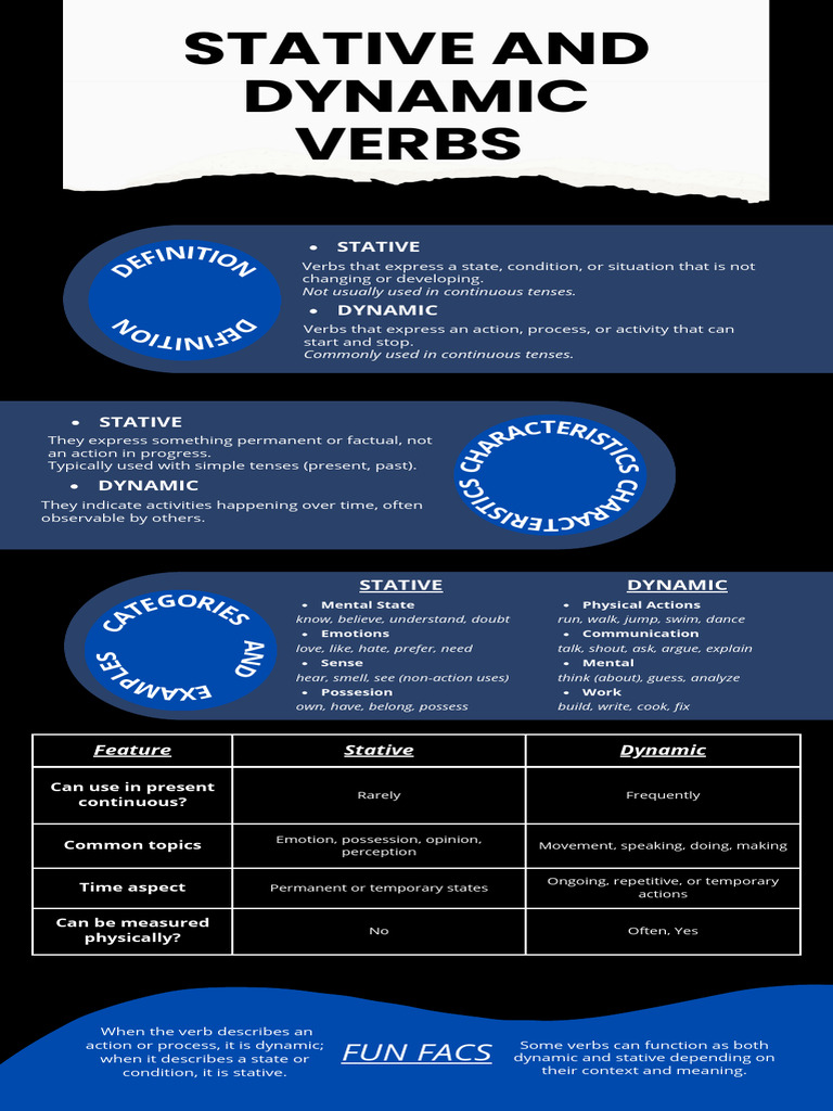 Stative vs. Dynamic Verbs Explained | PDF | Grammatical Tense ...