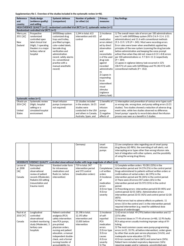 Systematic Review of Medication Errors | PDF | Intravenous Therapy ...