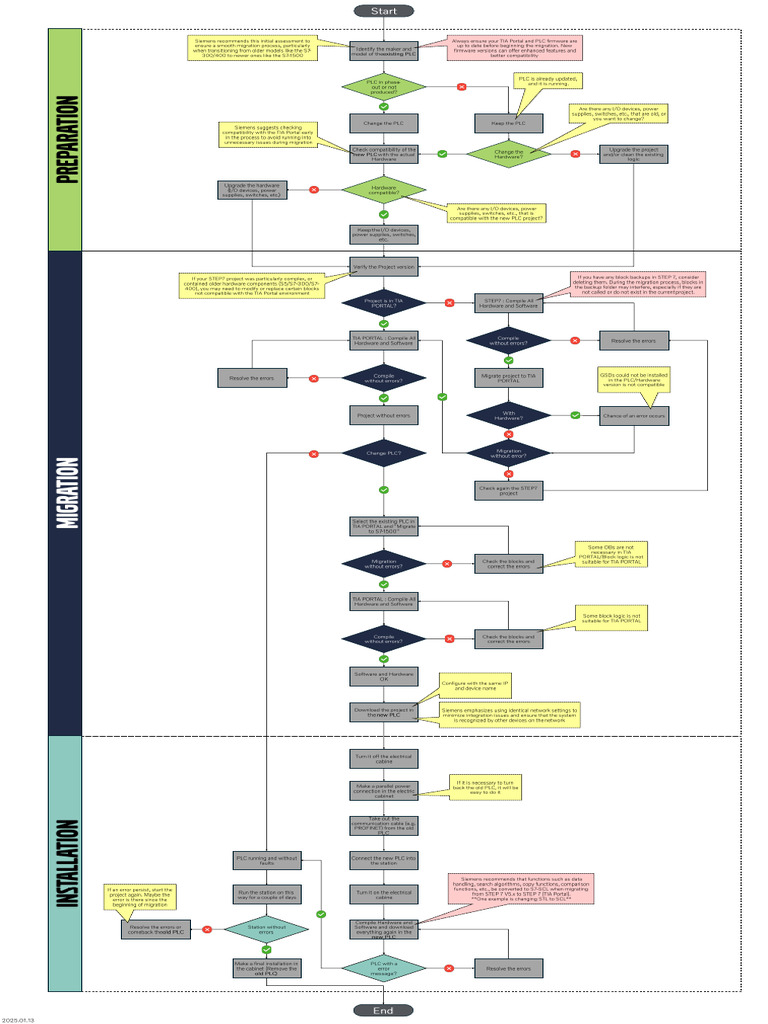 Siemens Migration Flowchart | PDF