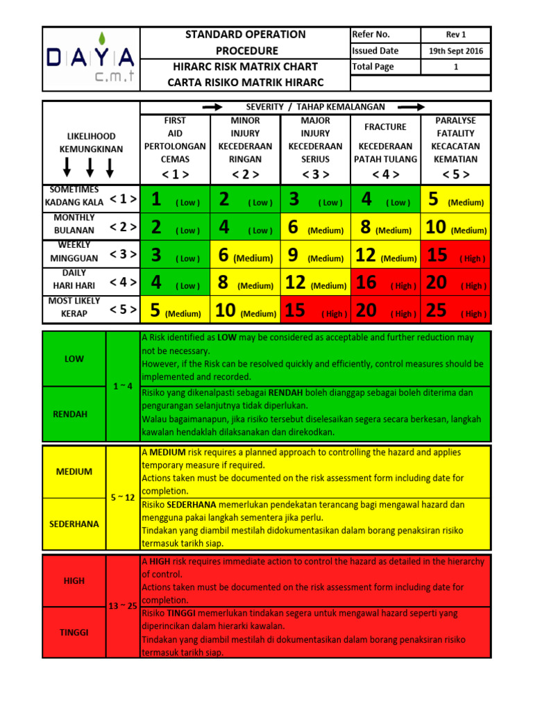 HIRARC Risk Matrix Standard Procedure | PDF | Risk | Safety