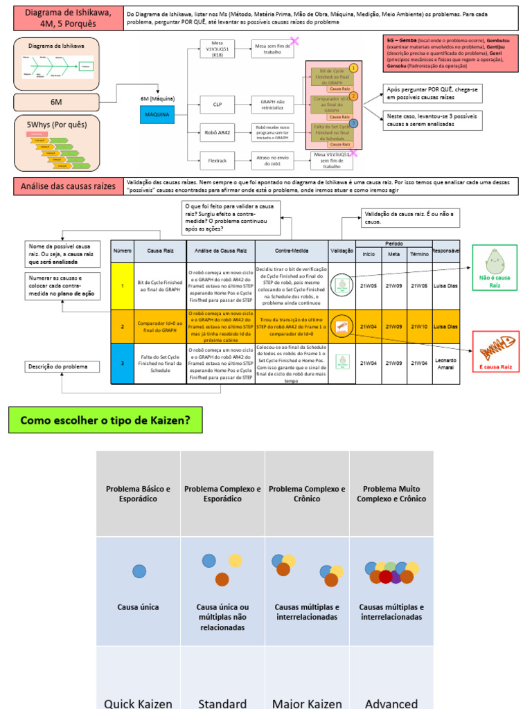 Análise de Causas e Kaizen Standard | PDF | Raiz | Robô