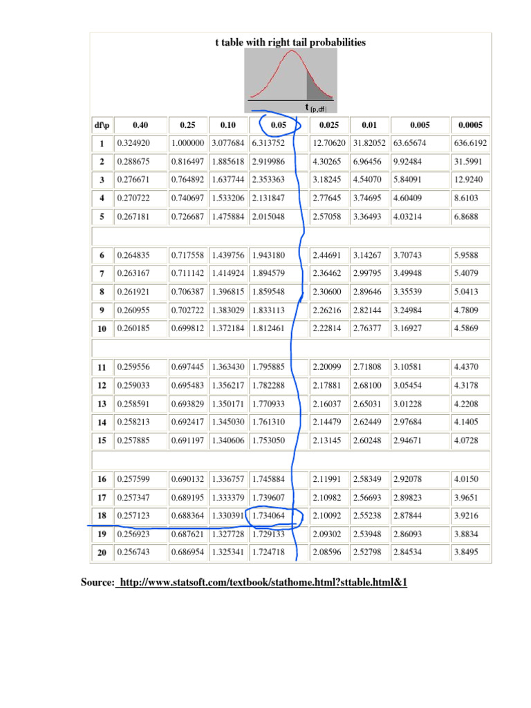 T Distribution Tables | PDF