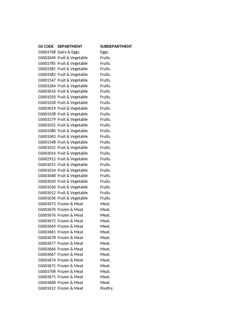 Dairy and Fruit Product Codes | PDF | Foods | Butter