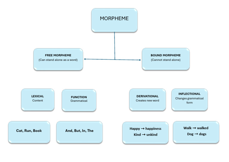 Morphemes | PDF