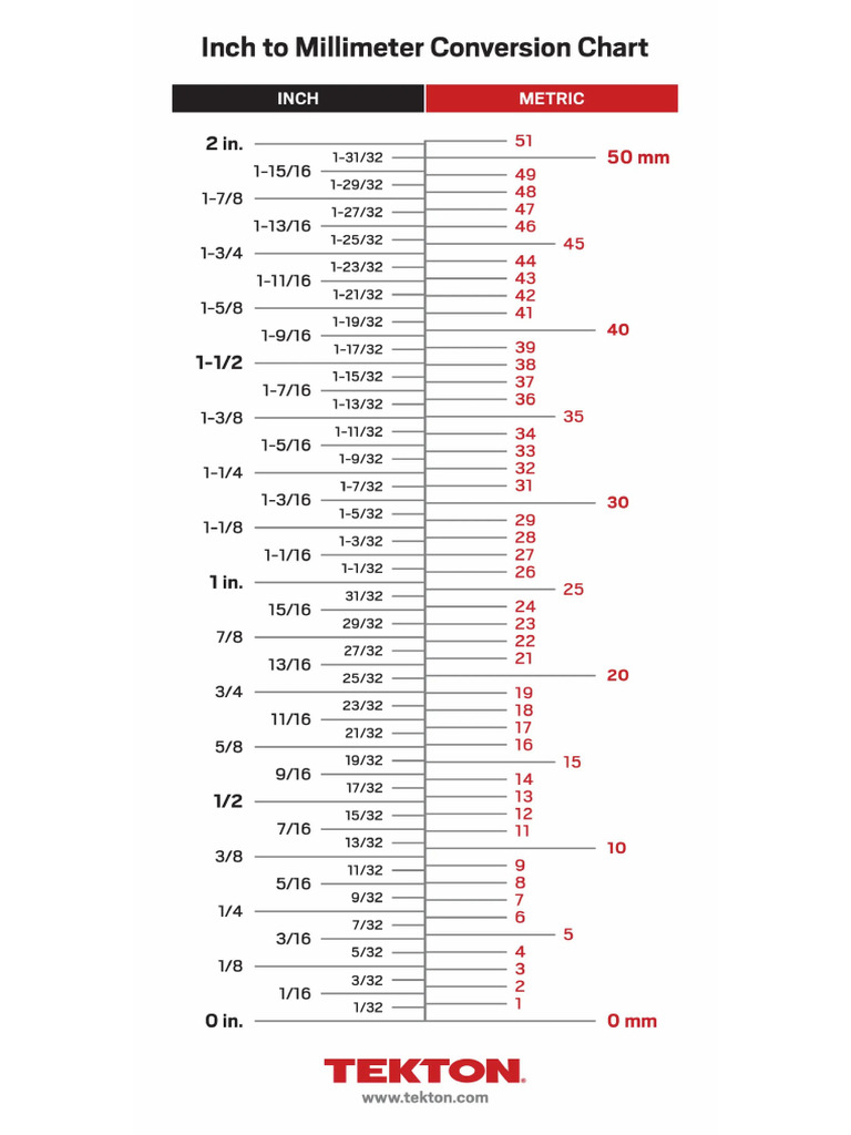 Inch To Millimeter Conversion Charts | PDF