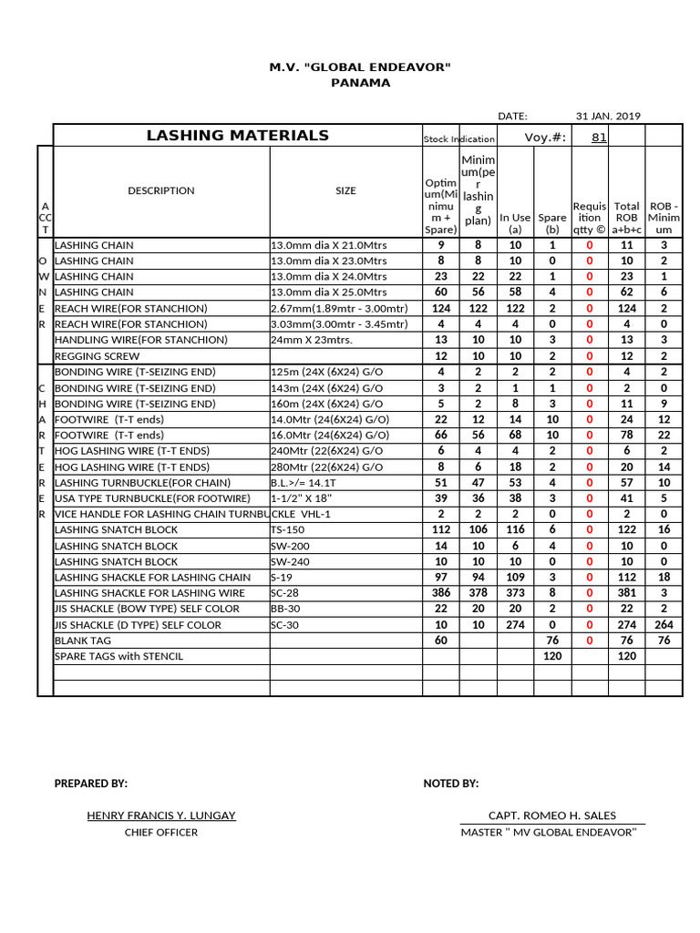 Lashing Materials Stock Report | PDF | Passenger Rail Transport | Hong Kong