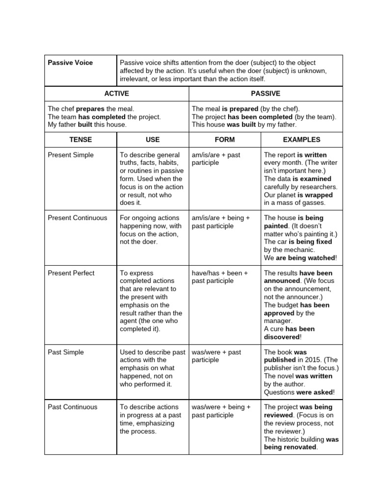 Understanding Passive Voice Usage | PDF | Grammar | Linguistic Morphology