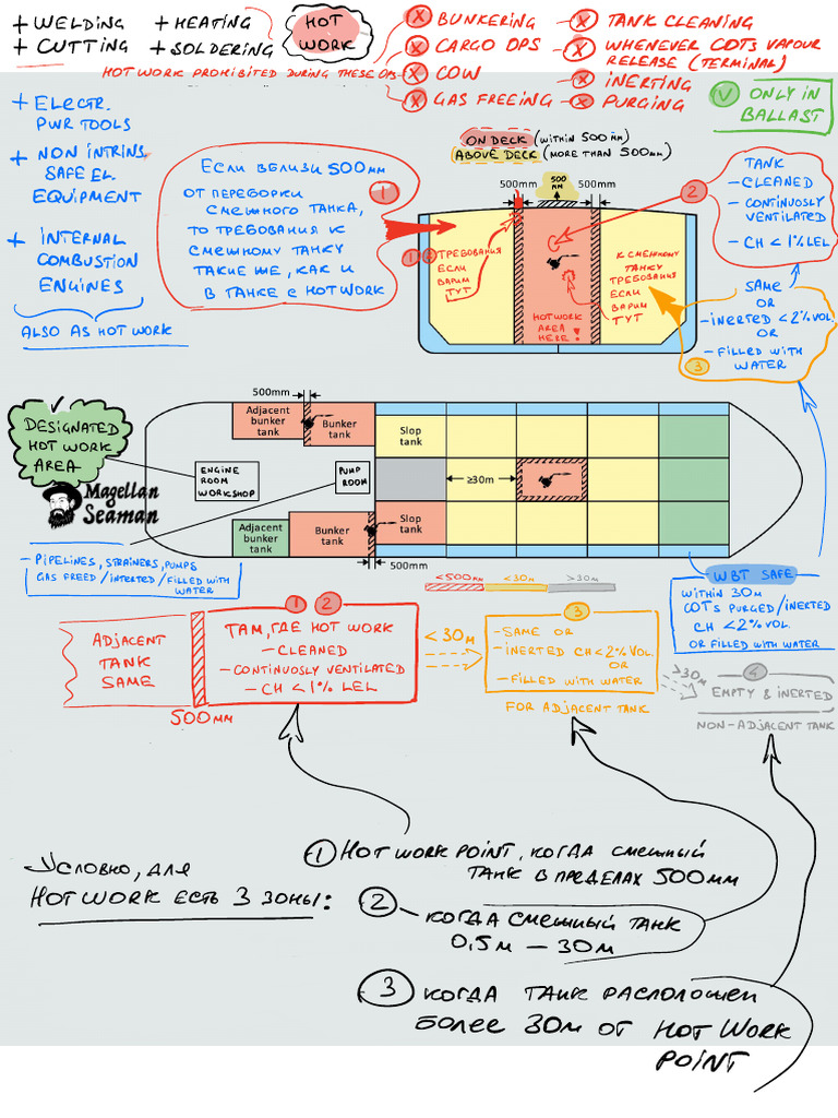 Hot Work Diagramm | PDF