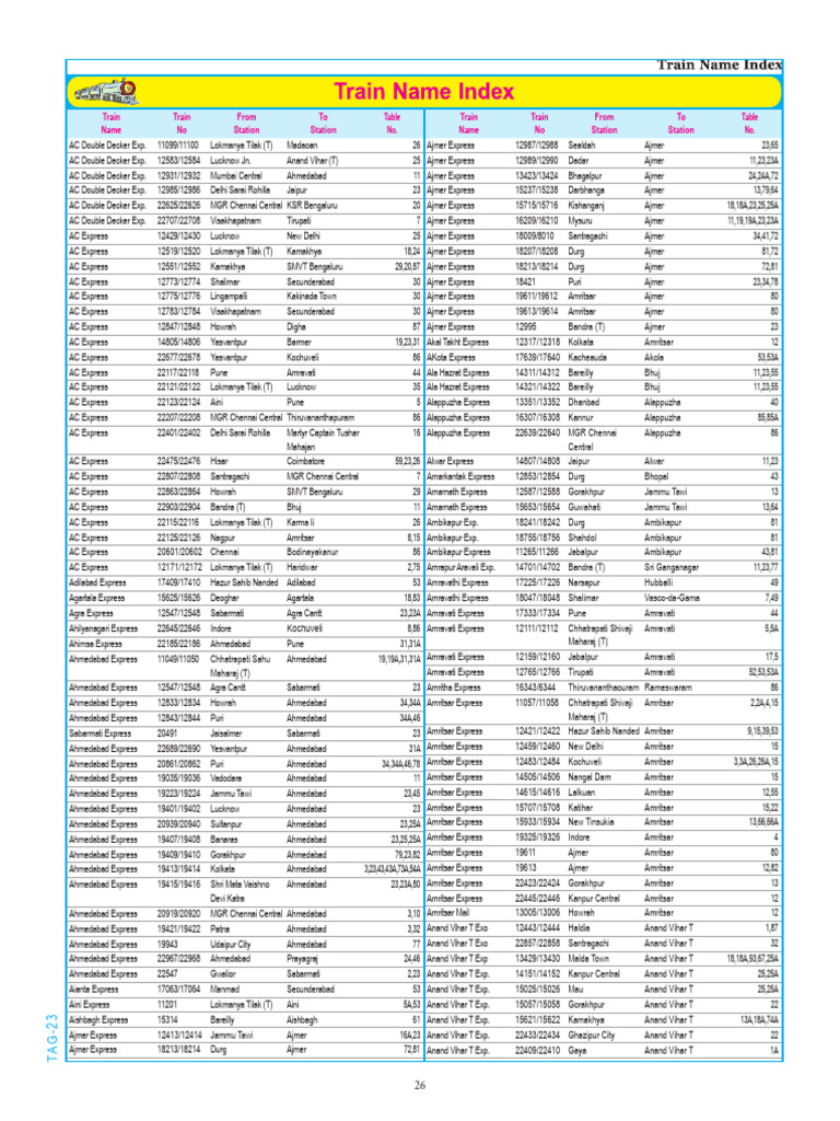 Train Running Status Overview | PDF | Rolling Stock | Delhi