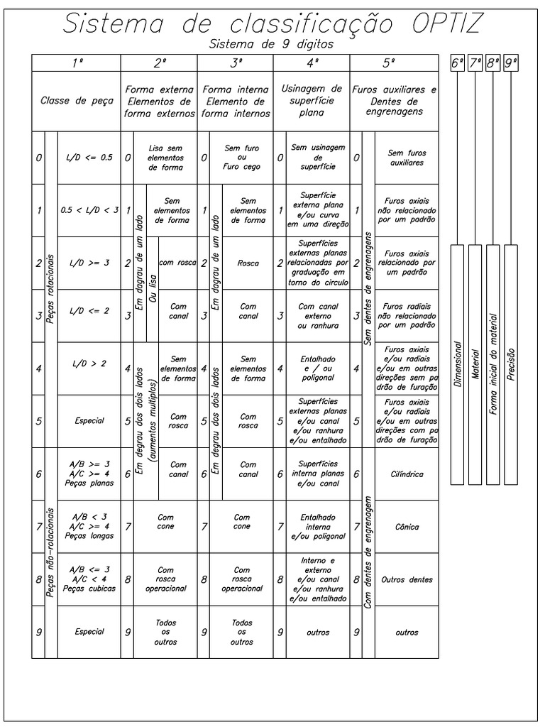 Sistema de Classsificação Opitz | PDF
