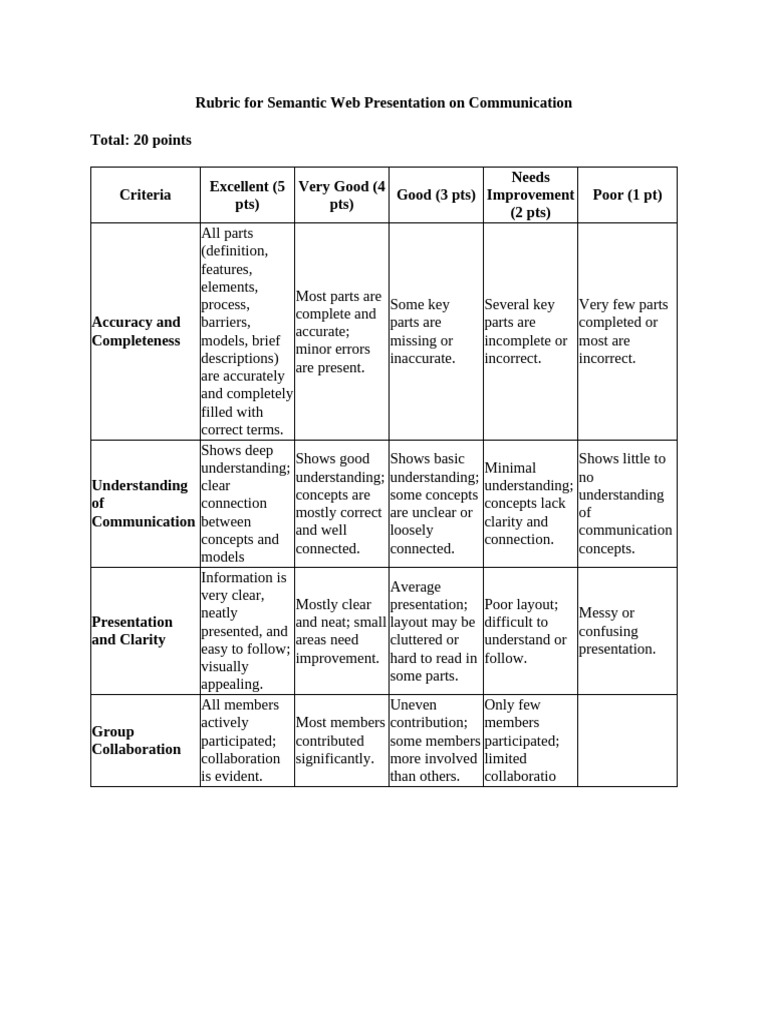 Semantic Web Communication Presentation Rubric | PDF | Cognitive ...