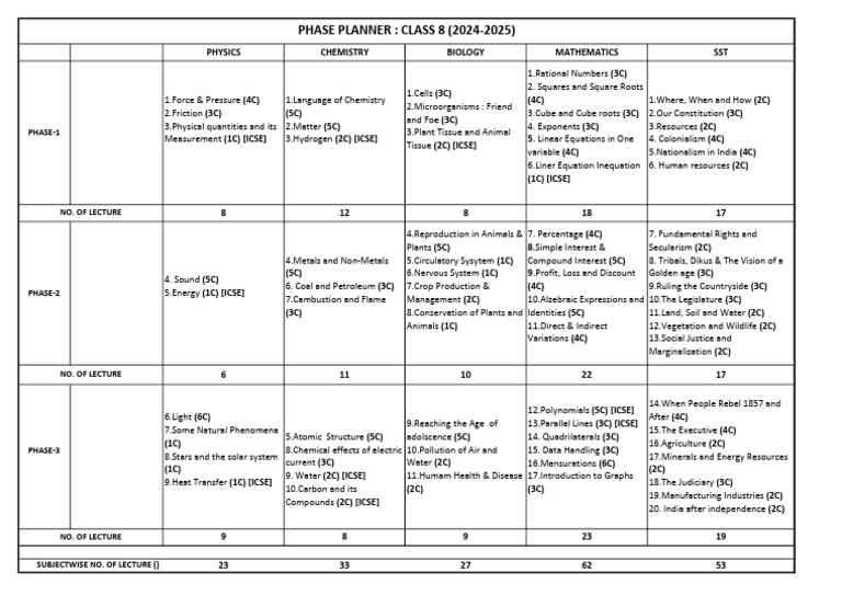 Phase Planner - Class 8 (2024-2025) - 2 | PDF | Water | Equations