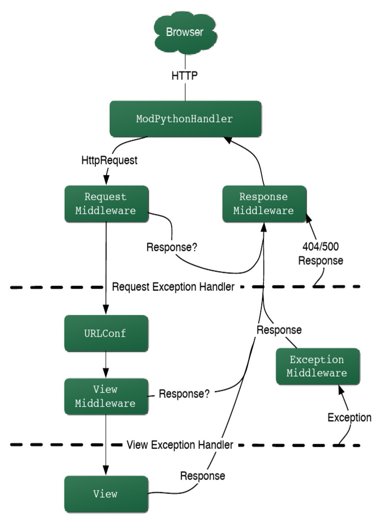 Understanding Python Web Frameworks | PDF