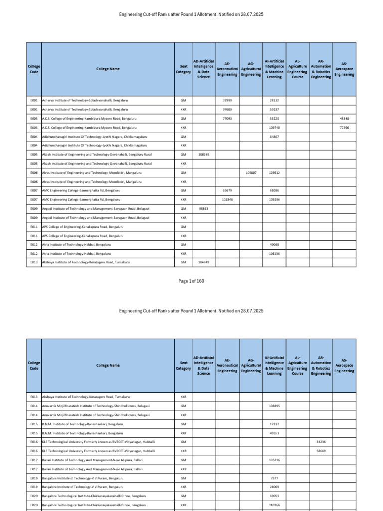 Engineering Cut-off Ranks Round 1 | PDF | Engineering | Science