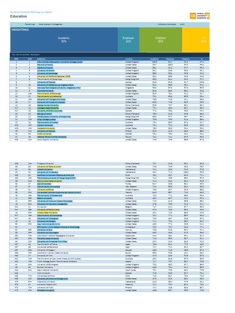 QS World University Rankings 2024 | PDF | Educational Institutions ...