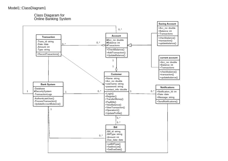 Class Diagram for Online Banking System | PDF | Technical Communication ...