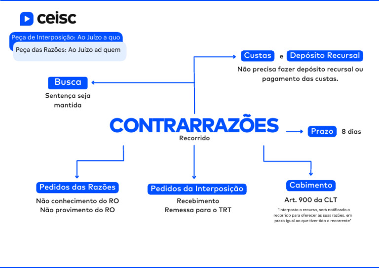 07 Mapa Mental - Contrarrazões | PDF
