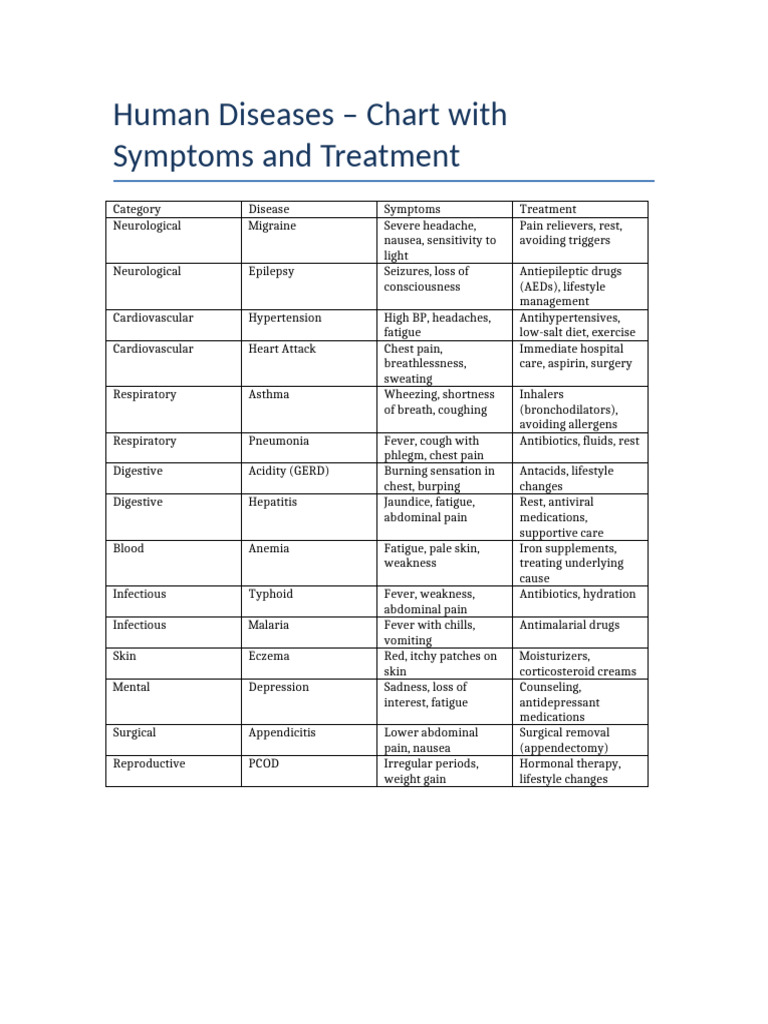 Disease Chart With Symptoms Treatment | PDF | Cough | Headache