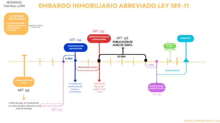 Embargo Inmobiliario Abreviado Ley 189-11-2 | PDF