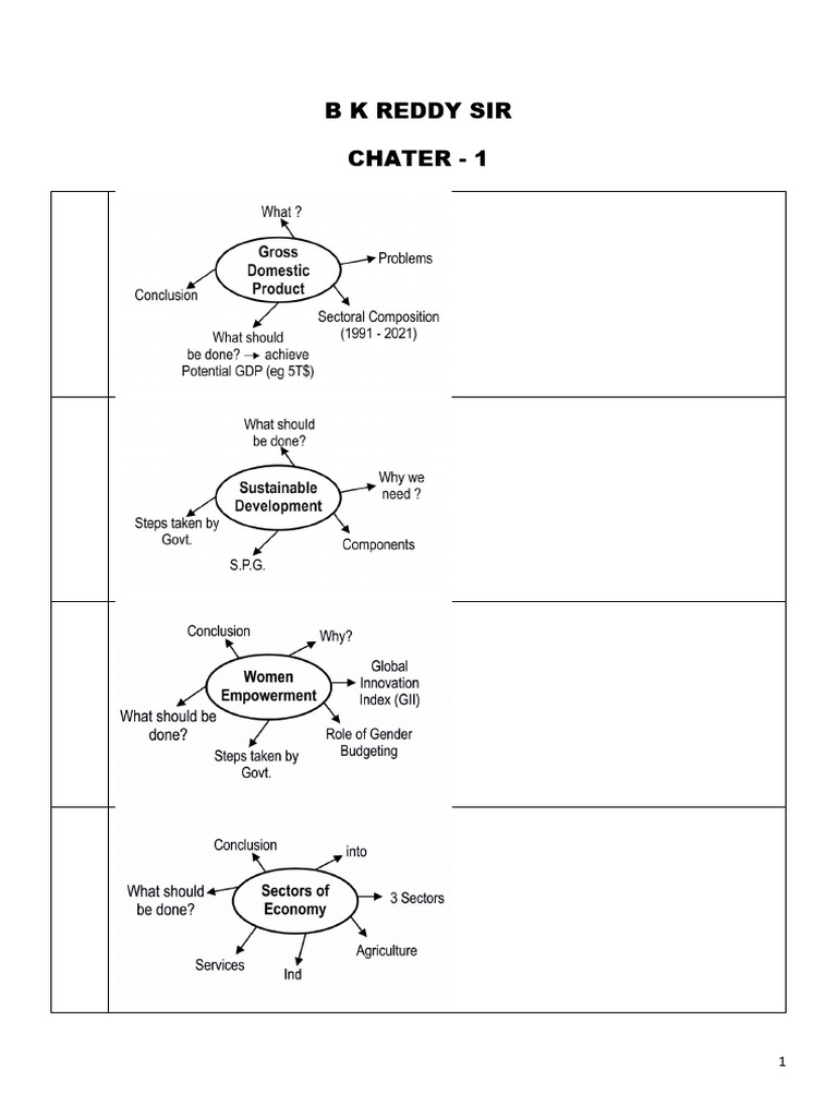 B K Reddy Sir Mind Mind Maps | PDF