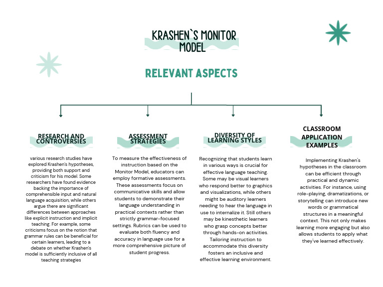 Krashen's Monitor Model in Language Teaching | PDF | Learning ...