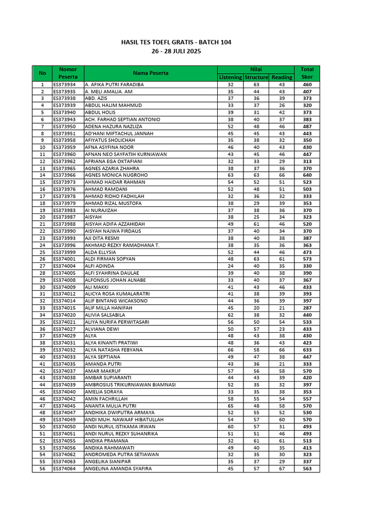 Hasil Tes TOEFL Batch 104 | PDF