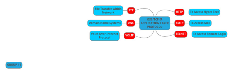 Application Layer Protocol | PDF